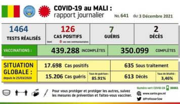 Mali : La hausse persiste avec 126 nouveaux cas de Covid-19 vendredi