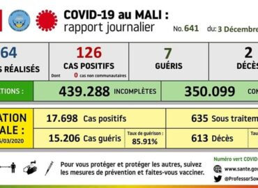Mali : La hausse persiste avec 126 nouveaux cas de Covid-19 vendredi